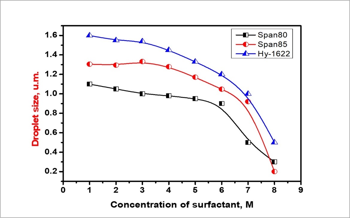 Effect of Span 80, Span 85 and Benzathonium chloride surfactant concentration on the emulsion stability.