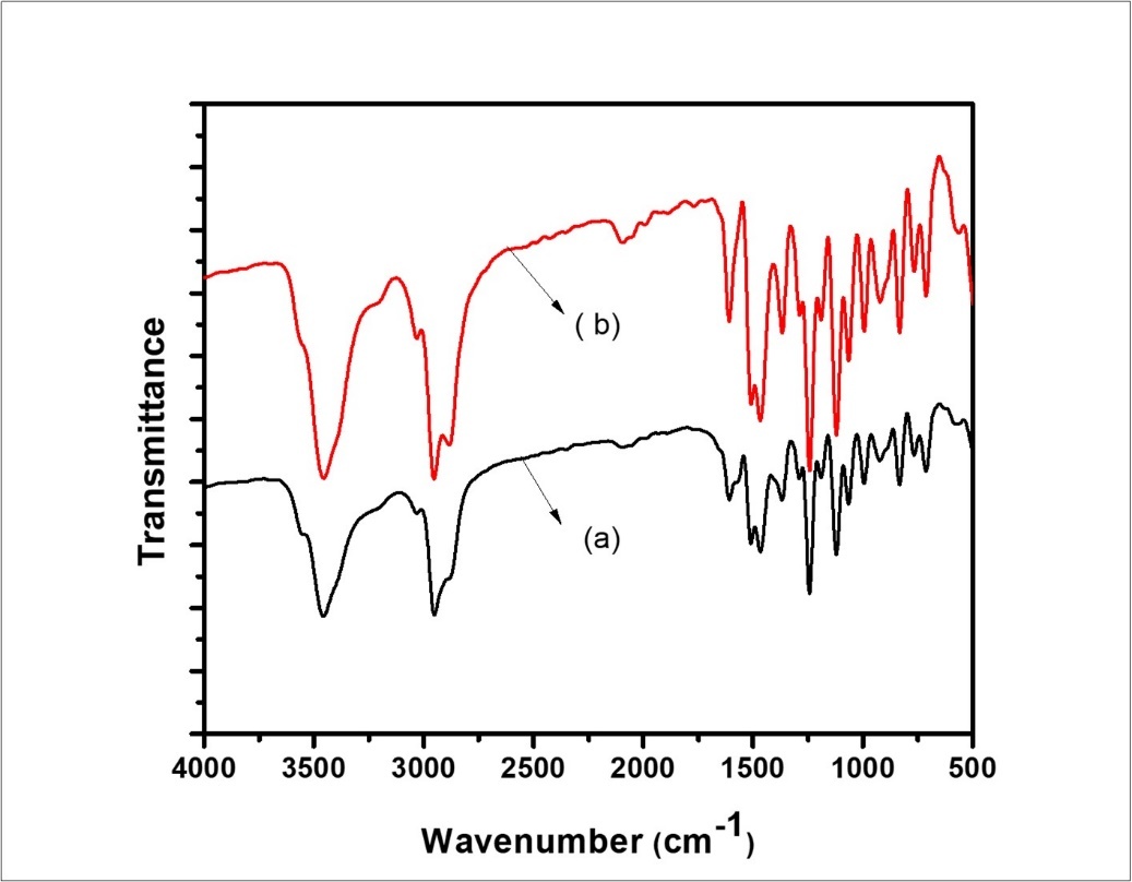 FT-IR spectra (a) before adding 2-DEHEHP and (b) after adding 2-DEHEHP