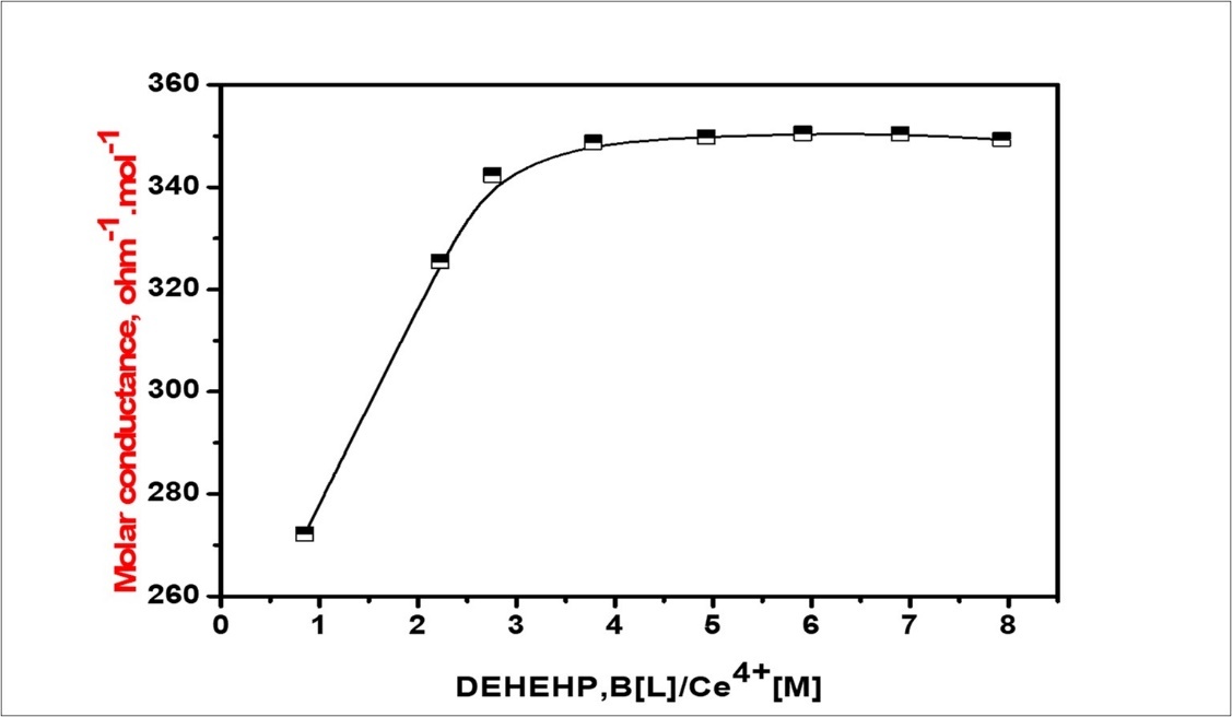 Ratio between the molar conductance versus (DEHEHP,B/Ce(IV) complex in 1,2-dichloroethane.