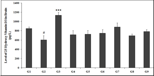 Effect of the test formulation on the level of 25-Hydroxy vitamin D3 in brain homogenate of Sprague Dawley rats. G: Group; G1: Normal control (0.5% CMC); G2: Disease control (VDD: Vitamin D3 deficient diet + 0.5% CMC); G3: Reference item (VDD + Calcitriol); G4: (VDD + Untreated test formulation); G5: (VDD + Biofield Energy Treated test formulation); G6: (VDD + Biofield Energy Treatment per se to animals from day -15; G7: (VDD + Biofield Energy Treated test formulation from day -15); G8: (VDD + Biofield Energy Treatment per se plus Biofield Energy Treated test formulation from day -15), and G9: (VDD + Biofield Energy Treatment per se animals plus untreated test formulation). Values are presented as mean ± SEM (n=6). #p≤0.05 vs. G1 and ***p≤0.001 vs. G2.