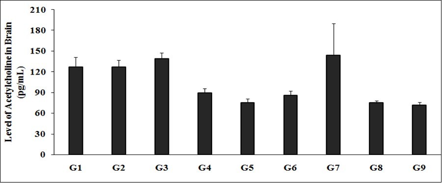 Effect of the test formulation on the level of acetylcholine (ACh) in brain homogenate of Sprague Dawley rats.