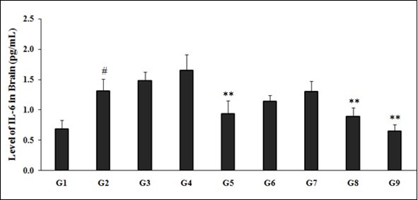 Effect of the test formulation on the level of IL-6 in brain homogenate of Sprague Dawley rats. #p≤0.05 vs. G1 and **p≤0.01 vs. G4.