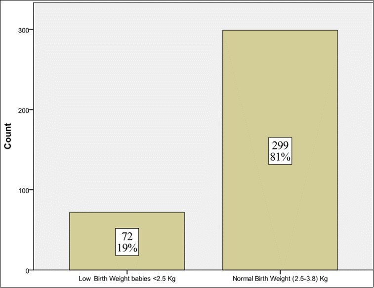 Weights of Neonates