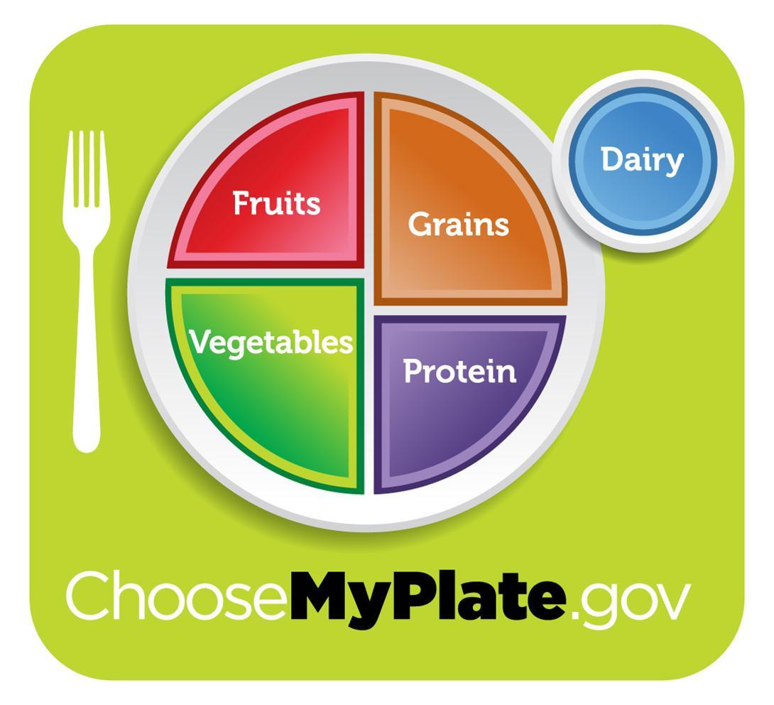 MyPlate. Available at: http://en.wikipedia.org/wiki/File:USDA_MyPlate_green.jpg (Accessed Aug 14, 2014; imagine in the public domain)