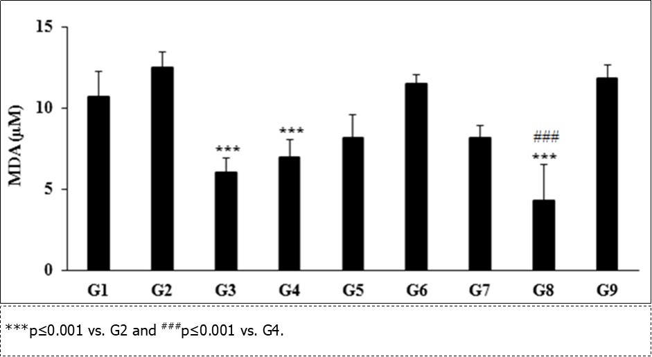 Lipid peroxide activity of the test formulation in male Sprague Dawley rats. G: Group; G1: Normal control (0.5% CMC); G2: Disease control (VDD: vitamin D3 deficient diet + 0.5% CMC); G3: Reference item (VDD + Calcitriol); G4: (VDD + untreated test formulation); G5: (VDD + Biofield Energy Treated test formulation); G6: (VDD + Biofield Energy Treatment per se to animals from day -15; G7: (VDD + Biofield Energy Treated test formulation from day -15); G8: (VDD + Biofield Energy Treatment per se plus Biofield Energy Treated test formulation from day -15), and G9: (VDD + Biofield Energy Treatment per se animals plus untreated test formulation). Values are expressed as mean ± SEM, n=6 in each group.
