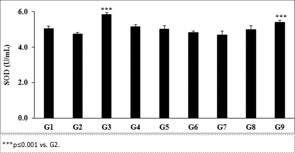 The effect of the test formulation for the assessment of superoxide dismutase (SOD) activity in brain homogenate of male Sprague Dawley rats.