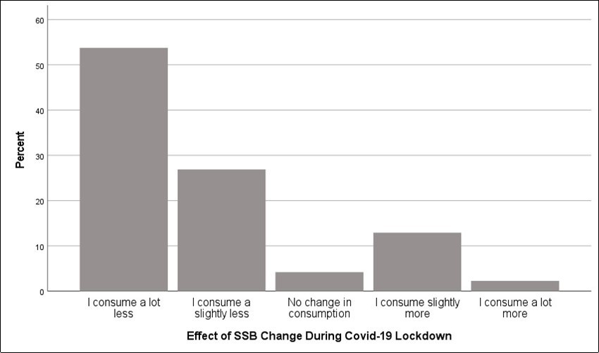 Percent of Effect for Change in SSB Consumption During Covid-19 Lockdown for 'Yes' Responders.