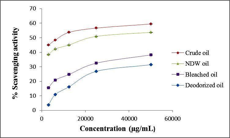 Percentage of radical scavenging activity of oils using the ABTS Assay