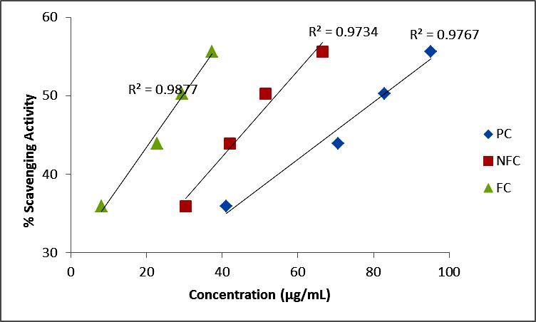 Correlation among phenolic compounds and antioxidant activity of oil samples measured according to DPPH assay