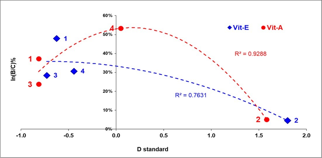Percentage increase in the vitamin E and vitamin A contents on the four farms in relation to the original standard deviation of the conventional (C) and biofertilized (B) maize.