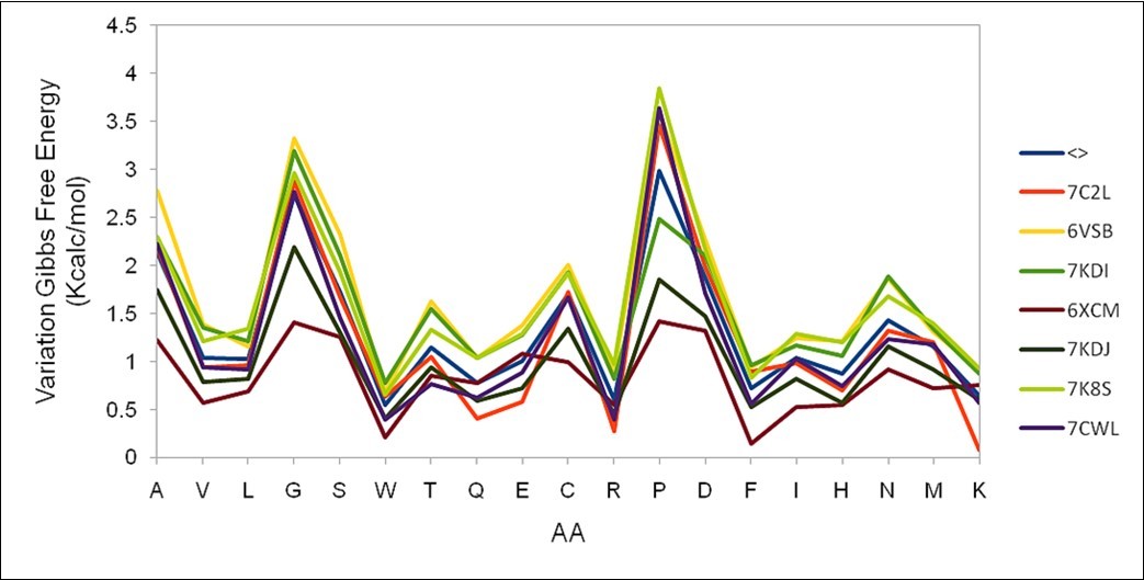 Different results for the variation of the Gibbs free energy at position 200 of the S protein obtained in seven different sequences are shown. The average value is depicted in blue.
