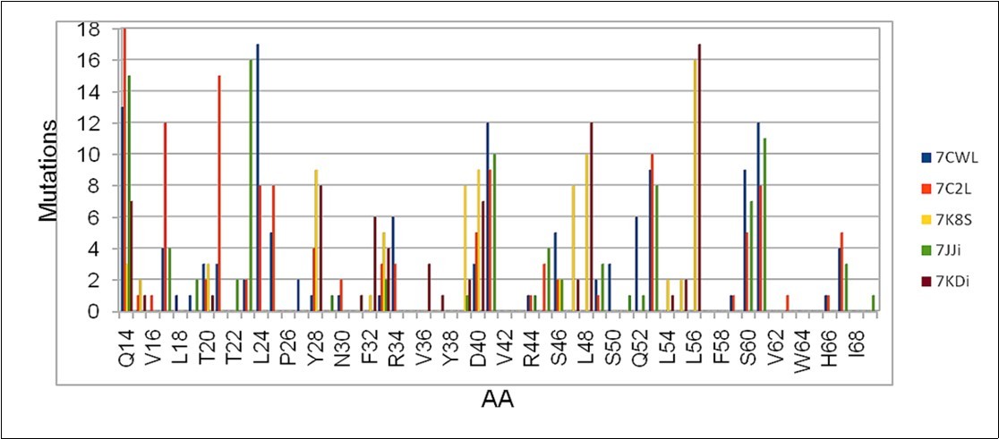 Cumulative number of mutations obtained in the region between Q14 and I68 of the S protein obtained from five sequences considered in the work.