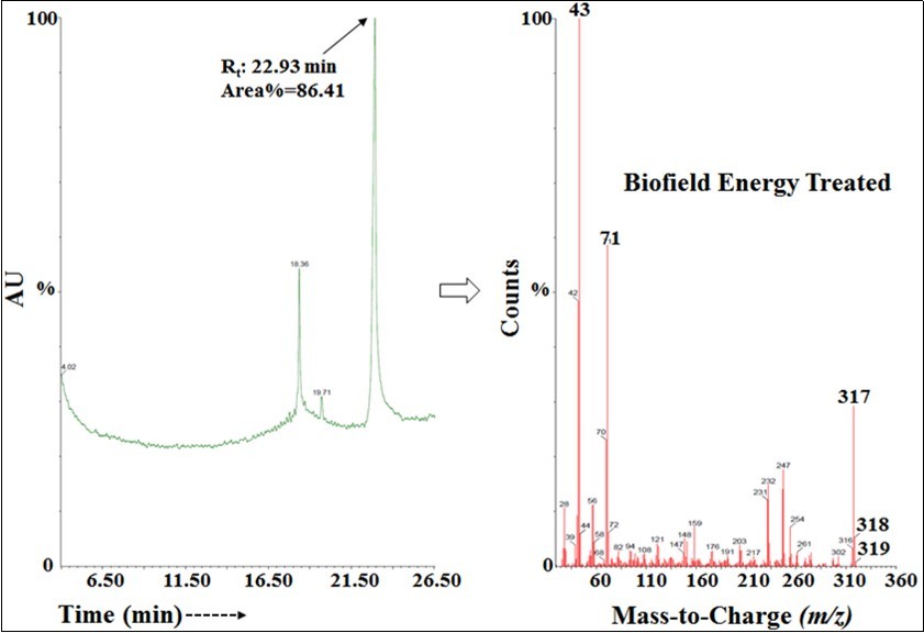 The GC-MS chromatogram and mass spectra of the Biofield Energy Treated ofloxacin.