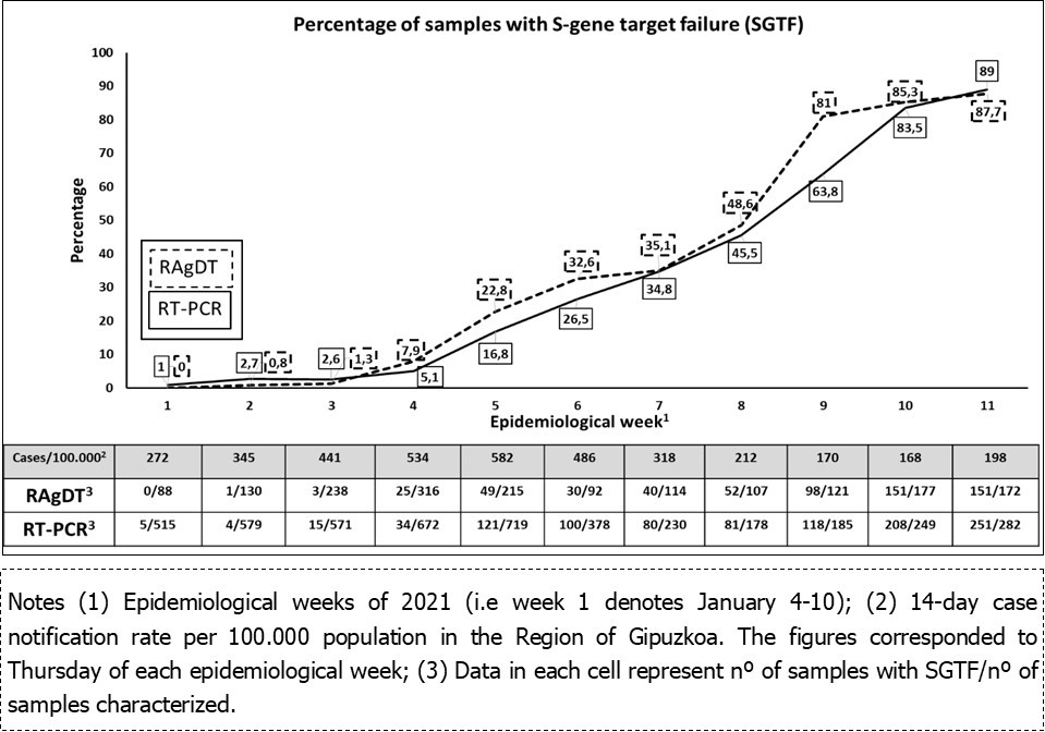 Percentage of new cases of SARS-CoV-2 infection that presented S-gene target failure (proxy for the B.1.1.7 variant), in the remaining samples of two groups of patients: 1) decentralized community testing using a rapid antigen detection test (Panbio COVID19 Ag Rapid Test device, Abbott) and 2) testing in the clinical Microbiology Laboratory using commercial RT-PCR diagnostic methods.