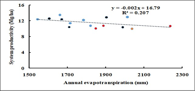 Effect of change in annual evapotranspiration on total productivity of maize-wheat-mungbean cropping system practiced with three tillage and crop establishment methods. Red dots refer to conventional tillage, blue dots to zero tillage and black dots to raised beds