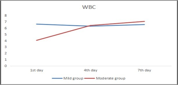 Dynamic changes of WBC in different group