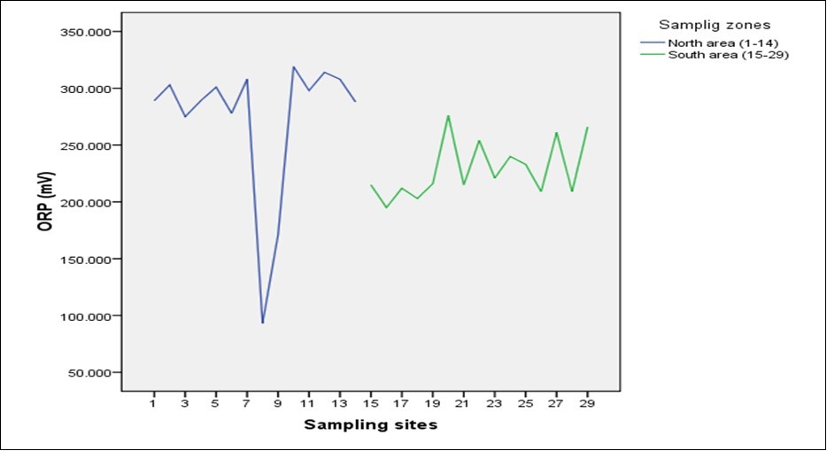 Levels of ORP in Northern and Southern region of Zanzibar Island