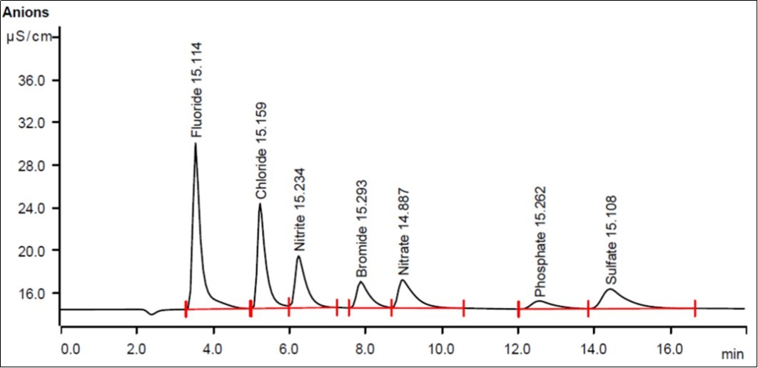 Calibration chromatogram for seven analyzed anions