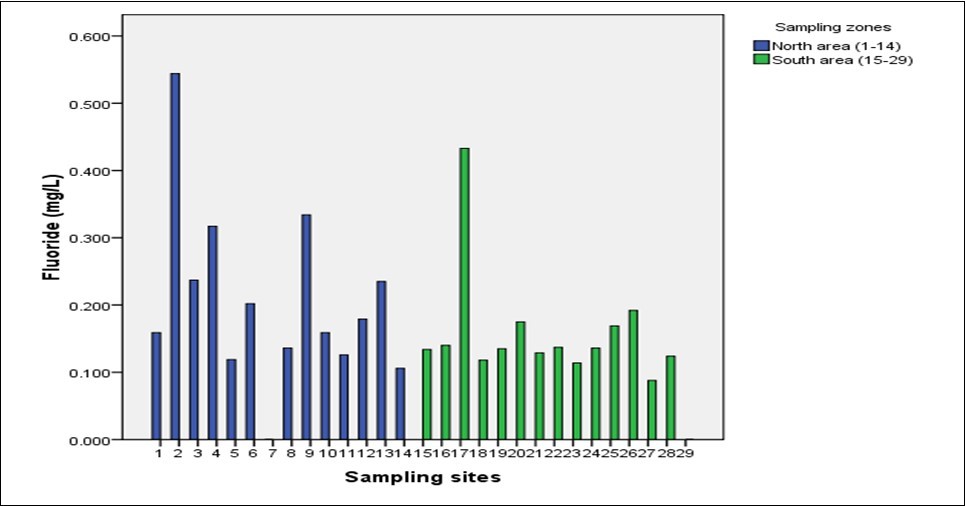 Levels of Fluoride in Northern and Southern region of Zanzibar Island