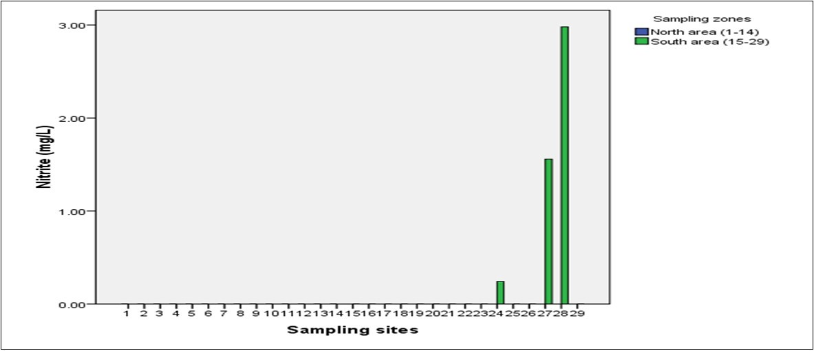 Levels of Nitrite in Northern and Southern region of Zanzibar Island