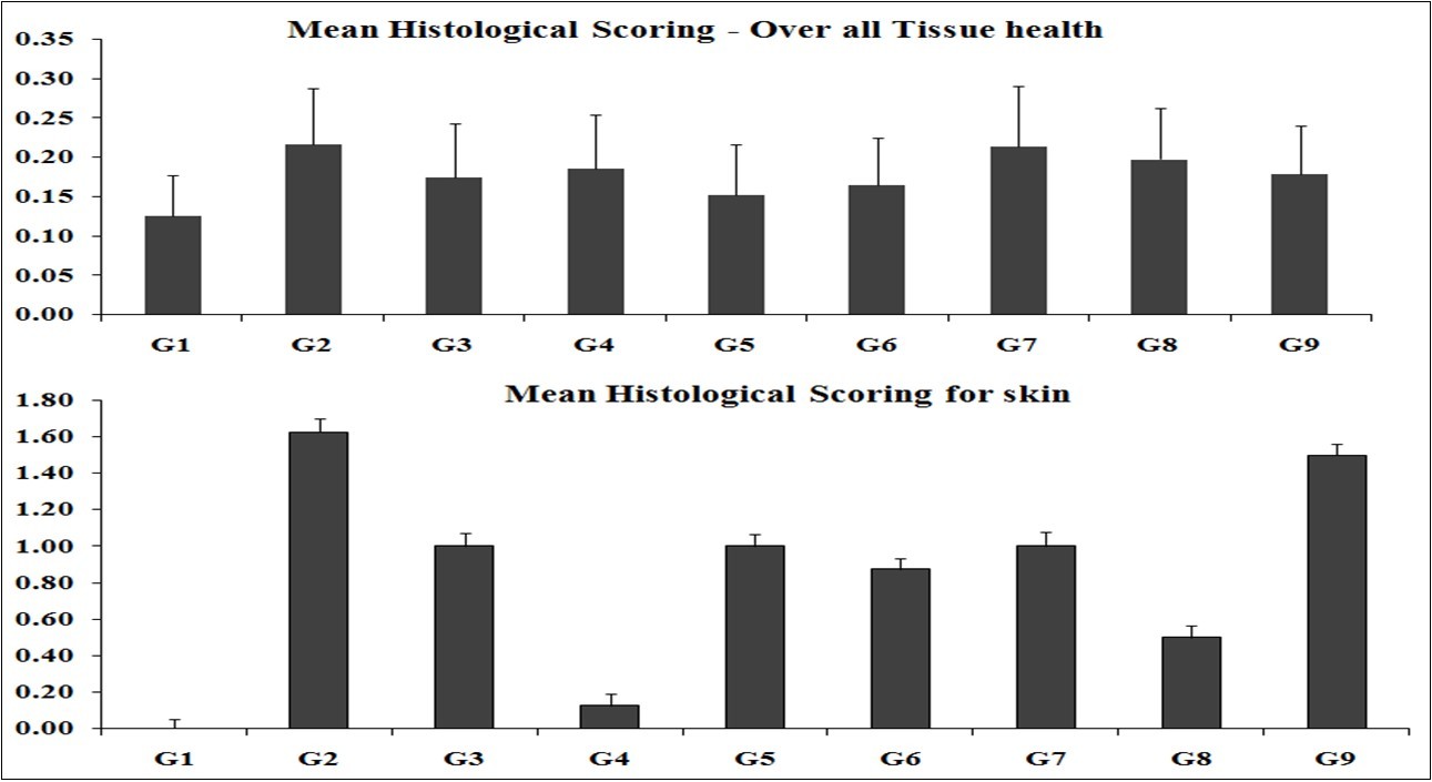 Histopathology findings of overall all tissues and skin histology scoring using Masson Trichrome staining after treatment with the test formulation. G1: Normal control; G2: Disease control (Aging Control D-galactose (500 mg/kg, i.p.)); G3: Resveratrol, 200 mg/kg; G4: Untreated test formulation; G5: Biofield Energy Treated test formulation; G6: Biofield treatment per se to animals (-15 Days); G7: Biofield Energy Treated test formulation (-15 Day); G8: Biofield Energy Treatment per se to animals plus Biofield Energy Treated test formulation (-15 Day); and G9: Biofield Energy Treatment per se to animals plus untreated test formulation.