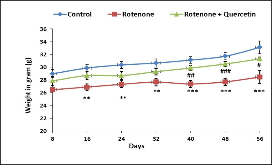 Effect of rotenone and co-treatment of rotenone and quercetin on body weight of mice. The results were expressed as mean±SE (n=06). ***p<0.001), **(p<0.01) Significantly differs from control group, ###(p<0.001), ##(p < 0.01), #(p < 0.05) Significantly differs from rotenone treated group.