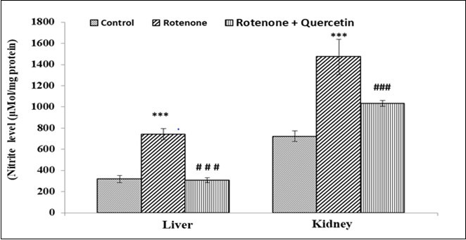 Effect of rotenone and co-treatment of rotenone and quercetin on nitric oxide levels in liver and kidney of mice. The results were expressed as mean±SE (n=04). ***p<0.001) Significantly differs from control group, ###(p<0.05) Significantly differs from rotenone treated group.