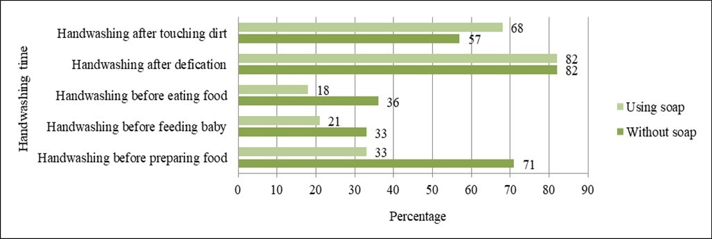 Hand washing practices at critical times with and without using soap among mothers or caregivers in Robe town, Southeast Ethiopia.
