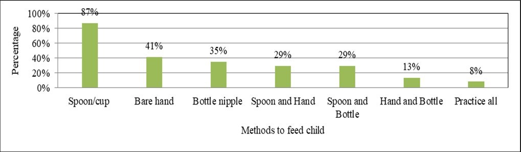 Methods used to feed their child among mothers of infants and children aged 6-23 months in Robe town, Southeast Ethiopia.