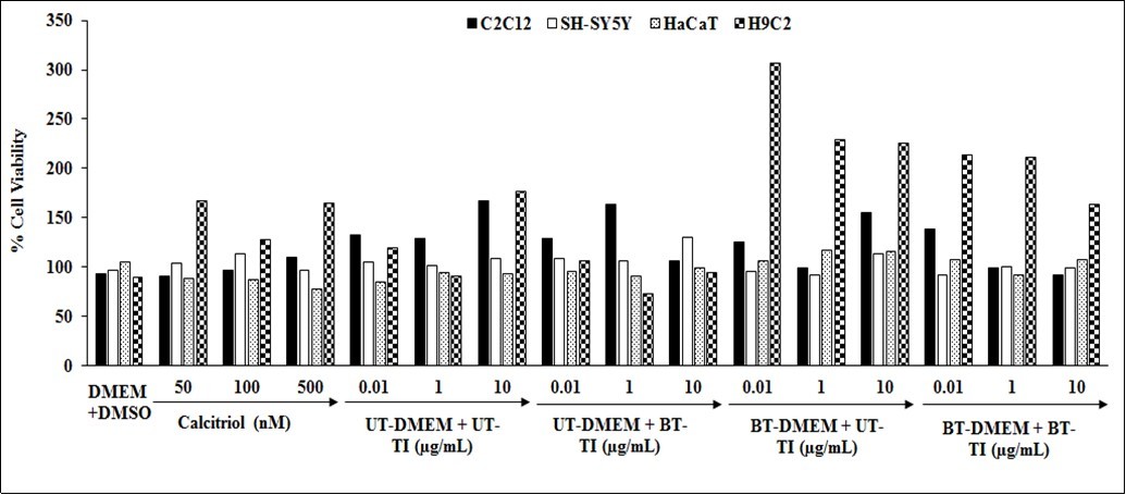 Effect of the test item on H9C2, C2C12, HaCaT, and SH-SY5Y cell line for cell viability using the MTT assay. UT: Untreated; BT: Biofield Energy Treated/Blessed; TI: Test Item.