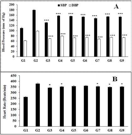The effect of the test formulation on A. blood pressure (systolic and diastolic) and B. heart rate in Sprague Dawley rats. G1 as normal control (vehicle, 0.5% w/v CMC-Na); G2 as disease control (L-NAME + high fat diet (HFD) + 0.5% CMC); G3 as reference item (L-NAME + HFD + Captopril + Atorvastatin); G4 includes L-NAME + HFD along with untreated test formulation; G5 as L-NAME + HFD along with the Biofield Energy Treated test formulation; G6 group includes L-NAME + HFD along with Biofield Energy Treatment per se to animals from day -15; G7 as L-NAME + HFD along with the Biofield Energy Treated test formulation from day -15; G8 group includes L-NAME + HFD along with Biofield Energy Treatment per se plus the Biofield Energy Treated test formulation from day -15, and G9 group denoted L-NAME + HFD along with Biofield Energy Treatment per se animals plus the untreated test formulation. Values are presented as mean ± SEM (n=7 to 9). *p≤0.05 and ***p≤0.001 vs. Disease control (G2).