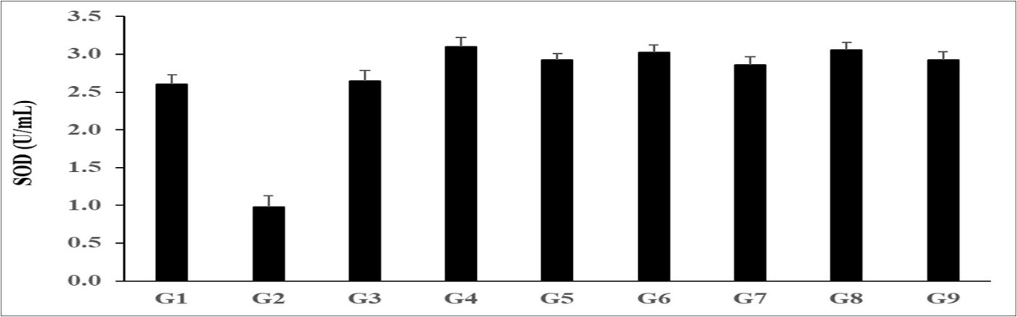 Effect of Proprietary Product on Mortality and Survival (Kaplan Meier’s Curve). BET: Biofield Energy Treatment/Blessing (prayer)