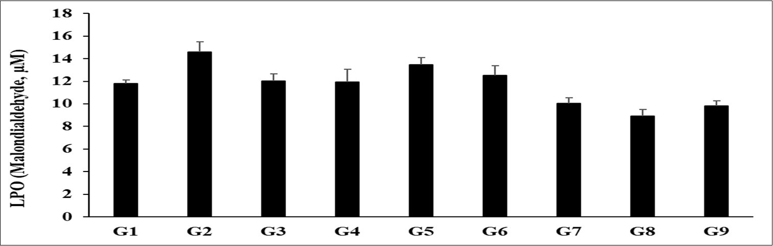 Expression the level of serum interleukin-1β (IL-1β) after administration of Biofield Treated/Untreated proprietary test formulation and Biofield Energy Treatment per se to Sprague Dawley rats. G1 as normal control (vehicle, 0.5% w/v CMC-Na); G2 as disease control (Cecal Slurry, LPS and E. coli + 0.5% CMC-Na); G3 as reference item (Cecal Slurry, LPS and E. coli + Dexamethasone); G4 includes Cecal Slurry, LPS and E. coli along with untreated test formulation; G5 as Cecal Slurry, LPS and E. coli along with the Biofield Energy Treated test formulation; G6 group includes Cecal Slurry, LPS and E. coli along with Biofield Energy Treatment per se to animals from day -15; G7 as Cecal Slurry, LPS and E. coli + Biofield Energy Treated test formulation from day -15; G8 group includes Cecal Slurry, LPS and E. coli + Biofield Energy Treatment per se + Biofield Energy Treated test formulation from day -15, and G9 group denoted Cecal Slurry, LPS and E. coli + Biofield Energy Treatment per se animals + untreated test formulation. Values are presented as mean ± SEM (n=6-9).