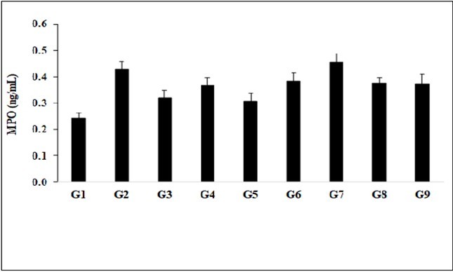 Expression the level of serum interleukin-6 (IL-6) after administration of Biofield Treated/Untreated proprietary test formulation and Biofield Energy Treatment per se to Sprague Dawley rats. G1 as normal control (vehicle, 0.5% w/v CMC-Na); G2 as disease control (Cecal Slurry, LPS and E. coli + 0.5% CMC-Na); G3 as reference item (Cecal Slurry, LPS and E. coli + Dexamethasone); G4 includes Cecal Slurry, LPS and E. coli along with untreated test formulation; G5 as Cecal Slurry, LPS and E. coli along with the Biofield Energy Treated test formulation; G6 group includes Cecal Slurry, LPS and E. coli along with Biofield Energy Treatment per se to animals from day -15; G7 as Cecal Slurry, LPS and E. coli + Biofield Energy Treated test formulation from day -15; G8 group includes Cecal Slurry, LPS and E. coli + Biofield Energy Treatment per se + Biofield Energy Treated test formulation from day -15, and G9 group denoted Cecal Slurry, LPS and E. coli + Biofield Energy Treatment per se animals + untreated test formulation. Values are presented as mean ± SEM (n=6-9). ***p≤0.001 vs. Disease control group (G2).
