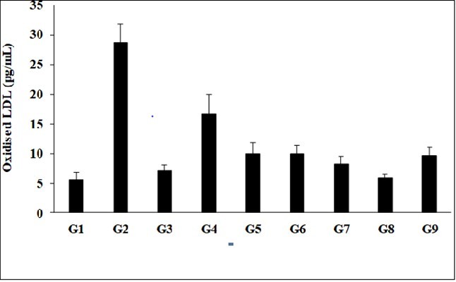 Expression the level of serum interleukin-10 (IL-10) after administration of Biofield Treated/Untreated proprietary test formulation and Biofield Energy Treatment per se to Sprague Dawley rats. G1 as normal control (vehicle, 0.5% w/v CMC-Na); G2 as disease control (Cecal Slurry, LPS and E. coli + 0.5% CMC-Na); G3 as reference item (Cecal Slurry, LPS and E. coli + Dexamethasone); G4 includes Cecal Slurry, LPS and E. coli along with untreated test formulation; G5 as Cecal Slurry, LPS and E. coli along with the Biofield Energy Treated test formulation; G6 group includes Cecal Slurry, LPS and E. coli along with Biofield Energy Treatment per se to animals from day -15; G7 as Cecal Slurry, LPS and E. coli + Biofield Energy Treated test formulation from day -15; G8 group includes Cecal Slurry, LPS and E. coli + Biofield Energy Treatment per se + Biofield Energy Treated test formulation from day -15, and G9 group denoted Cecal Slurry, LPS and E. coli + Biofield Energy Treatment per se animals + untreated test formulation. Values are presented as mean ± SEM (n=6-9).