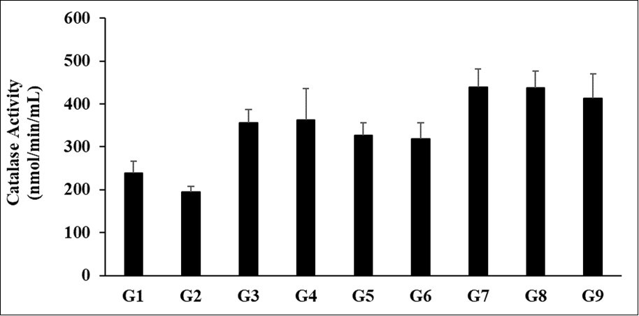 The effect of the test formulation on the level of catalase activity in heart tissues in Sprague Dawley rats.