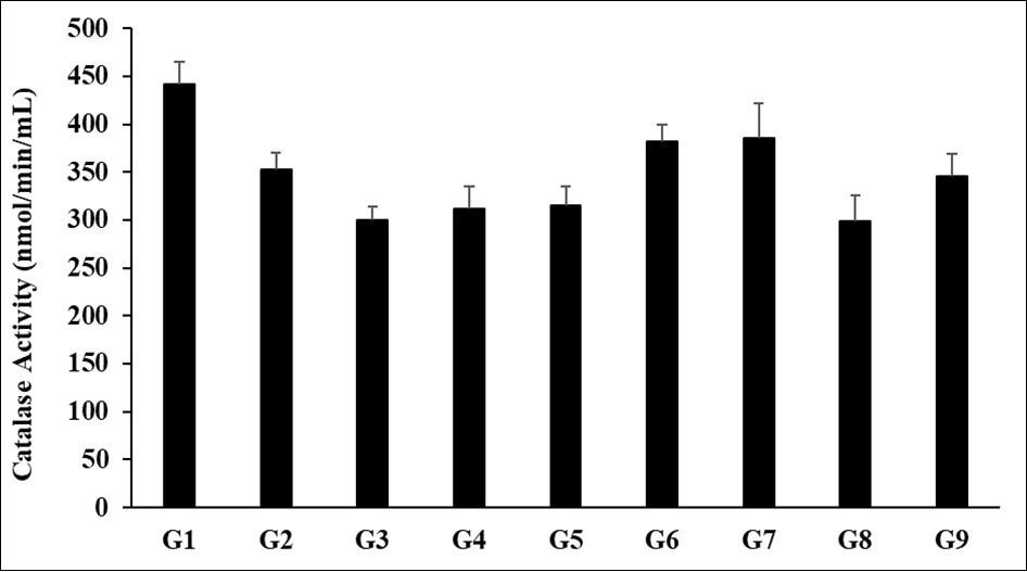 The effect of the test formulation on the level of catalase activity in kidney tissues in Sprague Dawley rats