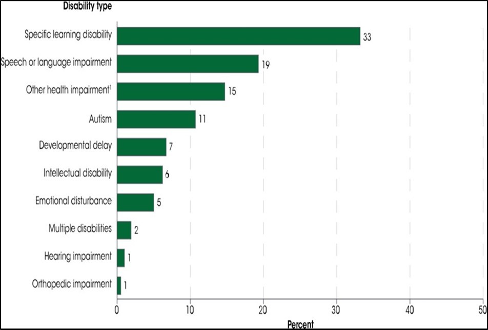 Percentage Distribution of Students Who Benefited from Special Education Services Under IDEA in 2018-19 Academic Year. Adopted from NCES (2020)