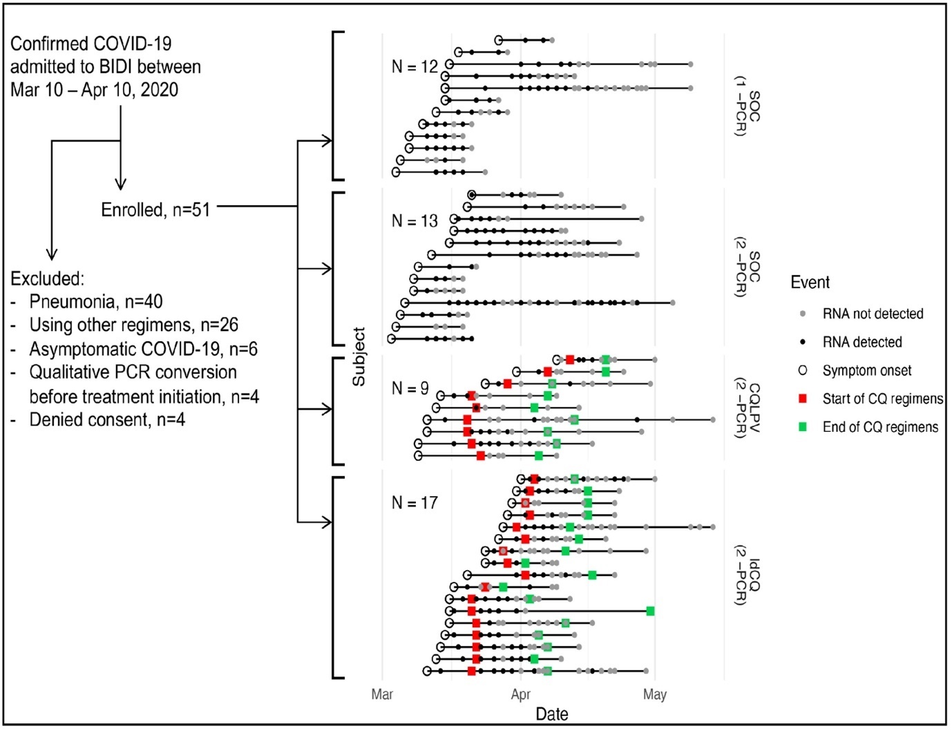 Study diagram and timing of study events by individual. Treatment received and criteria of discharge are as labelled.
