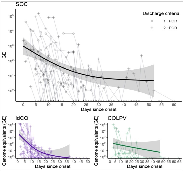 Viral load quantity measured as genome equivalents (GE) over days post symptom onset in each group: standard of care (SOC), high loading dose of chloroquine (ldCQ), or chloroquine without loading dose plus ritonavir-boosted lopinavir (CQLPV).