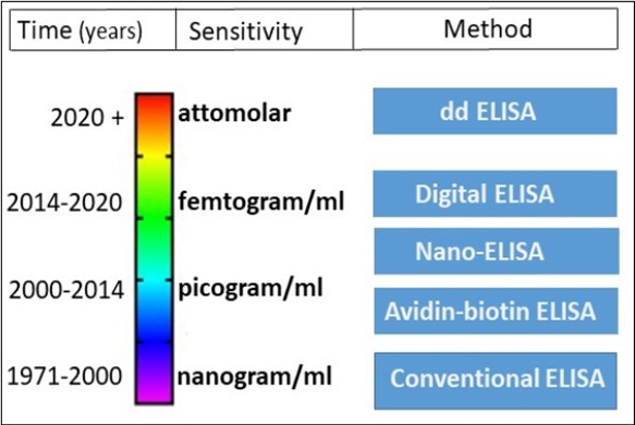 Evolution of ELISA