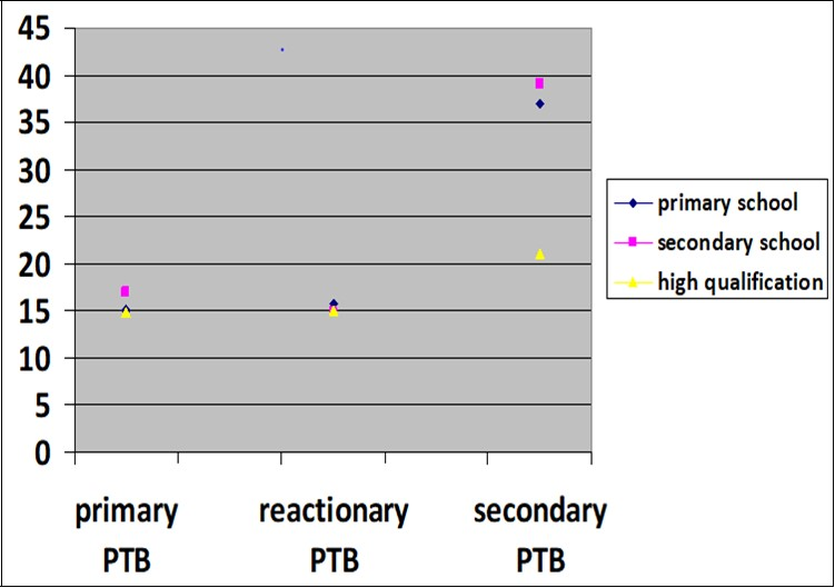 The relationship between maternal education level and PTB incidence rate among operated children (P < 0.1).