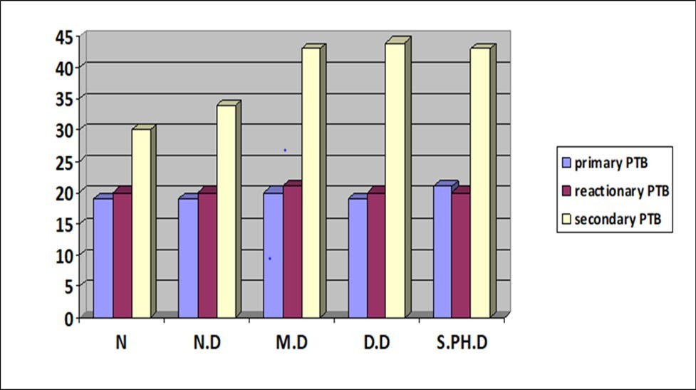 The effect of maternal and patients' psychological status on the PTB incidence rate among operated children as well as adult patients consecutively. (N= normal psychological status, N.D= neurotic disorders, M.D= manic disorder, D.D= depression disorder, S.PH.D= schizophrenic disorder), (P < 0.1).
