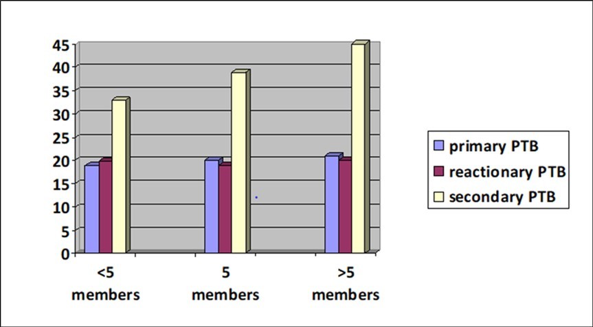 The relationship between patient's family members number (<5, 5, and >5 members) and PTB incidence rate among operated children (P < 0.1).