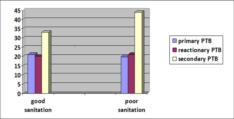 The relationship between sanitation status good sanitation= family members < five members and house with > two rooms poor sanitation= family members ≥ five members and house with ≤ two rooms and PTB incidence rate among operated patients (P < 0.1).
