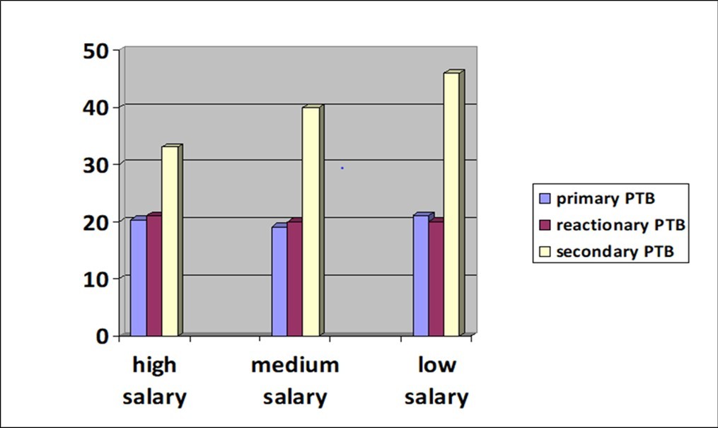 The relationship between patients' family economic status high salary= >2500LD (~ >1000$) medium salary= 1000 and PTB incidence rate among operated patients (P < 0.1).