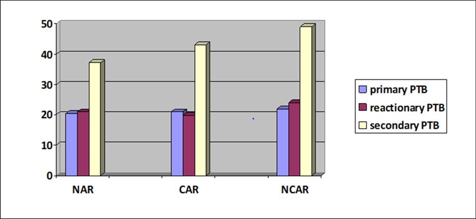 The relationship between co-existence of allergic rhinitis and PTB incidence rate among operated patients (P < 0.1). NAR=no allergic rhinitis CAR=controlled allergic rhinitis and NCAR=uncontrolled allergic rhinitis.