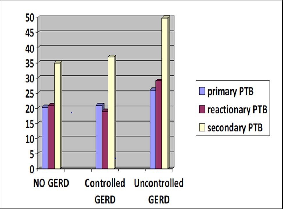 The relationship between co-existence of GERD and PTB incidence rate among operated patients (P < 0.1).