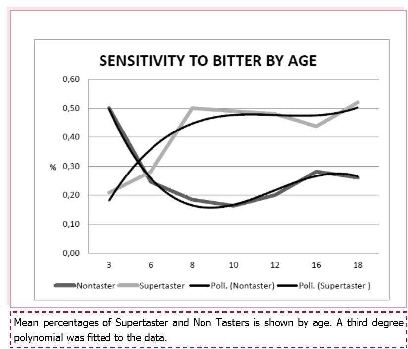 Sensitivity to bitterness by age.