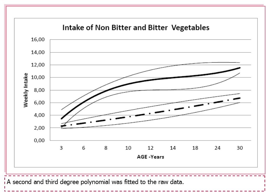 Mean (+/-95% C.I.) weekly intake of non bitter (continuous line) and bitter (dashed line) by age.